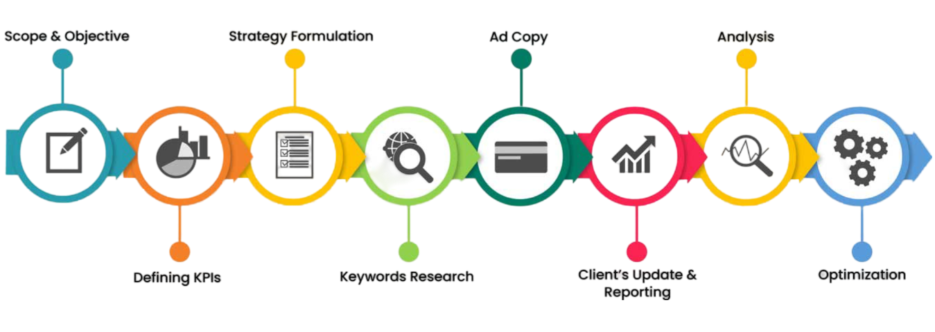 PPC Process